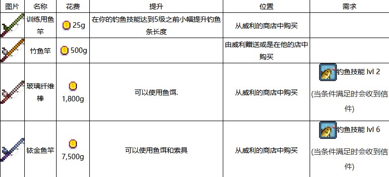 《星露谷物语》鱼竿升级方法详解