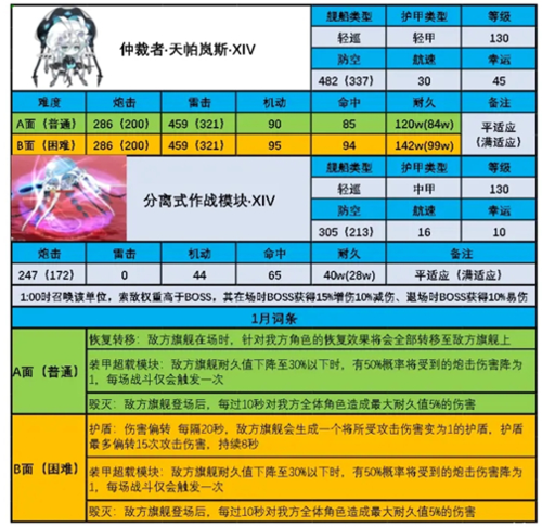 《碧蓝航线》一月度天帕岚斯BOSS打法攻略