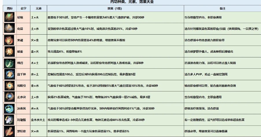 《逆水寒手游》内功图鉴