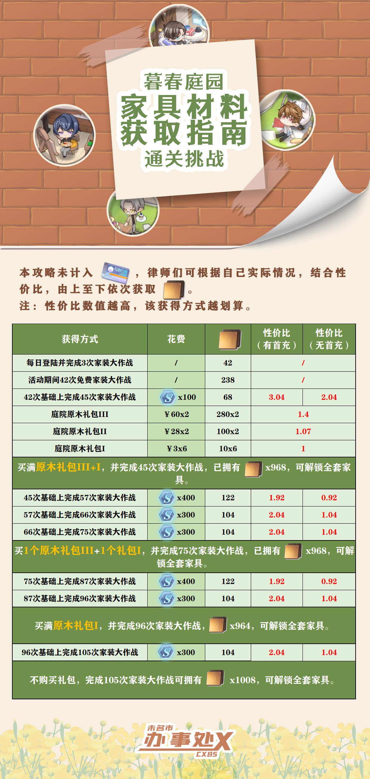 《未定事件簿》【暮春家居】家具材料获取指南：通关挑战