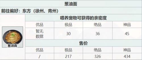 《江湖悠悠》葱油面怎么做？江湖悠悠葱油面食谱配方介绍