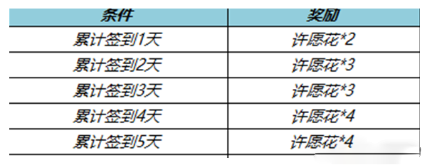 《王者荣耀》许愿花获得方法大全