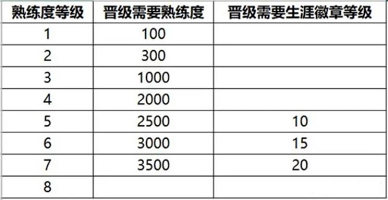 《王者荣耀》S32熟练度提升方法介绍