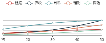 《江南百景图》陆深初始数据及成长曲线一览