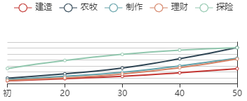 《江南百景图》袁可立初始数据及成长曲线一览