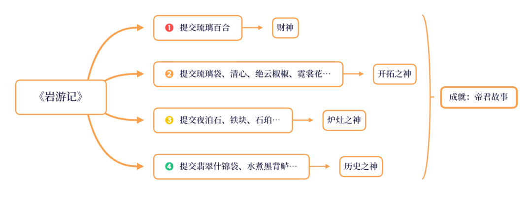 《原神》璃月每日委托成就有些什么