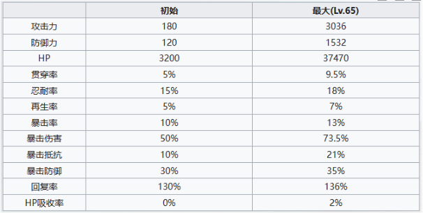 《七人传奇光与暗之交战》圣骑士修格角色技能一览