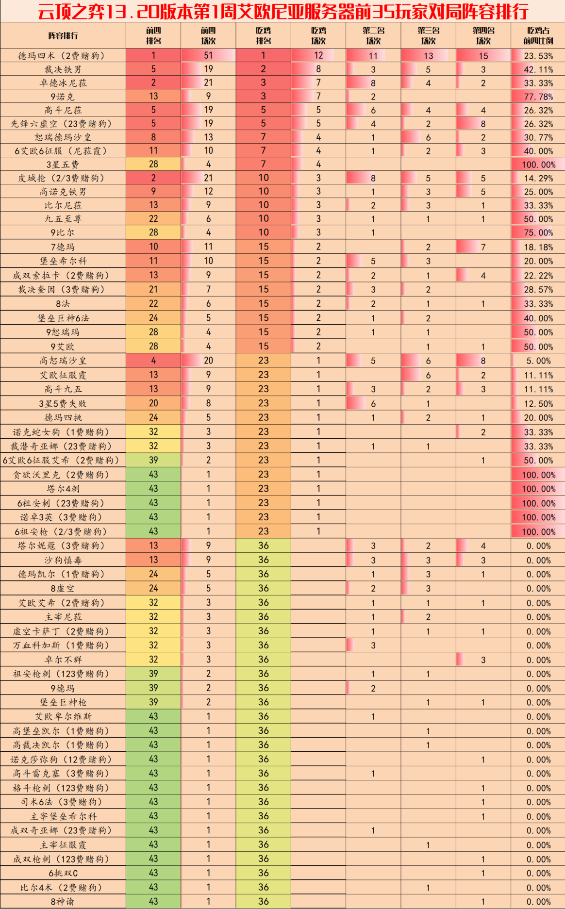 《云顶之弈手游》13.20版本上分阵容推荐