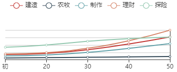 《江南百景图》蛋生初始数据及成长曲线一览