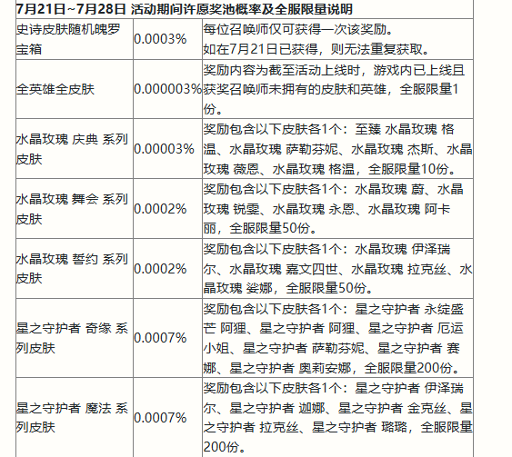 《英雄联盟手游》二周年峡谷福利庆典活动奖励详细一览