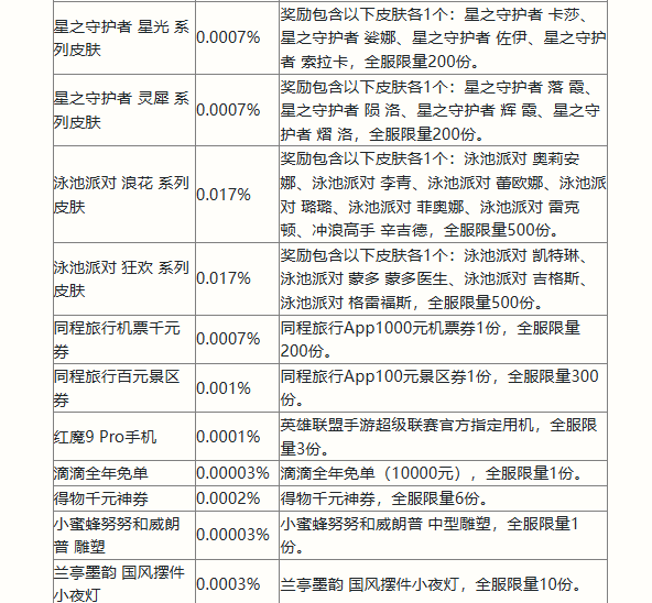 《英雄联盟手游》二周年峡谷福利庆典活动奖励详细一览