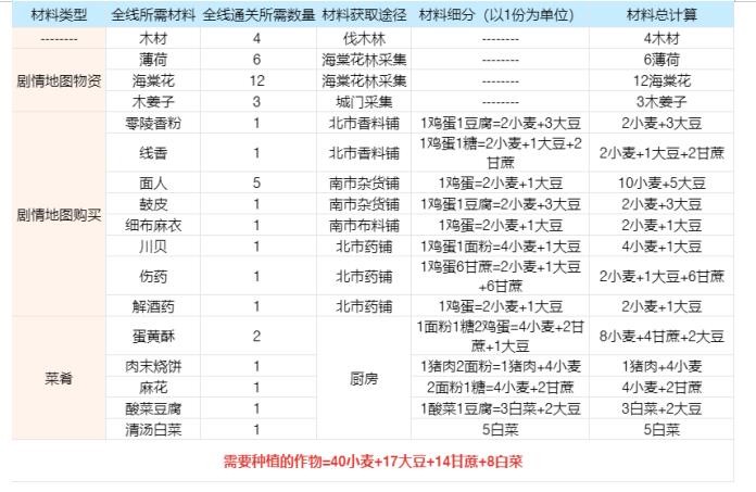 《桃源深处有人家》南有乔木剧情任务农场材料大全