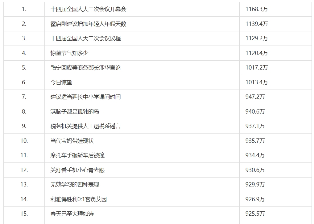 《抖音》热搜排名最新分享3月5日