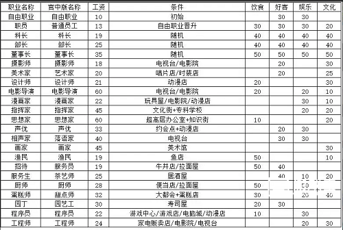 《都市大亨物语》全职业解锁条件有哪些