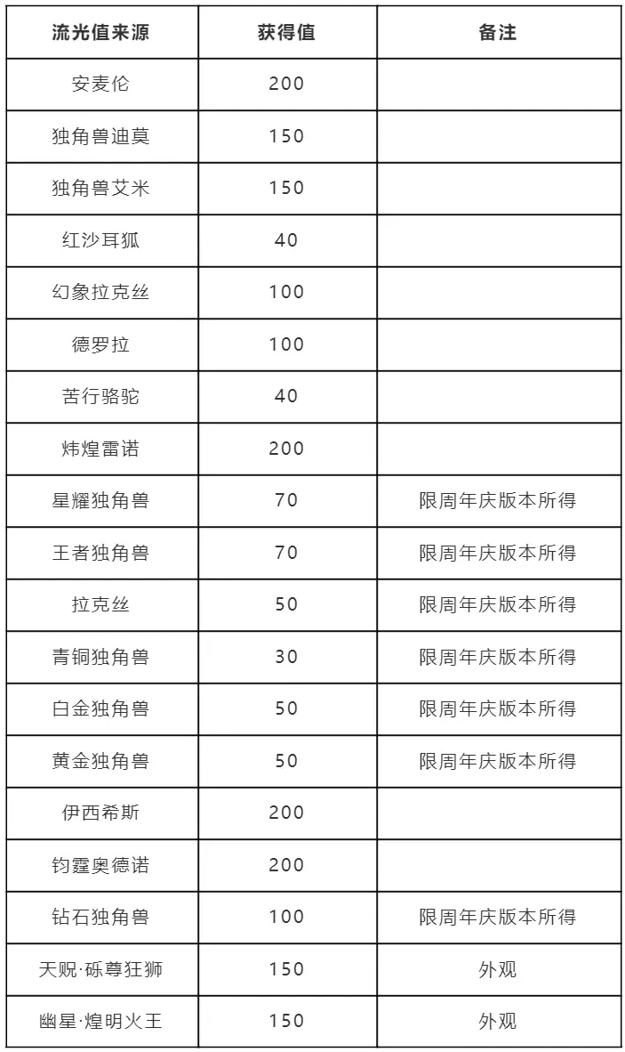 《洛克王国》跃迁流光活动玩法解析