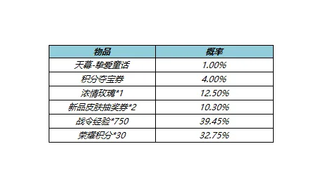 《王者荣耀》2022年520天幕礼包抽取概率分析