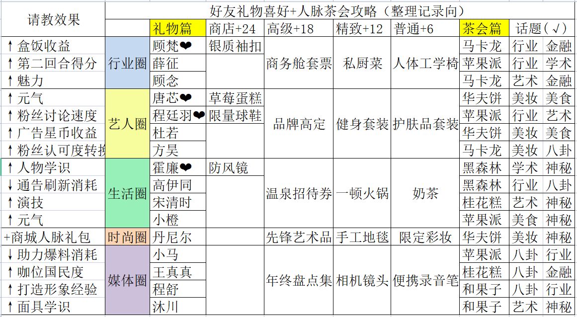 《绝对演绎》人脉礼物攻略大全2022