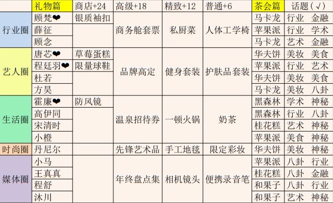 《绝对演绎》人脉礼物攻略大全2022