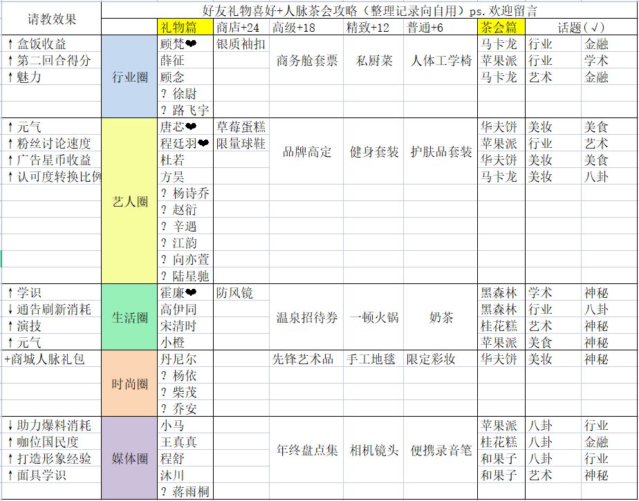 《绝对演绎》人脉礼物攻略大全2022