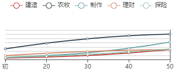 《江南百景图》徐光启初始数据及成长曲线一览