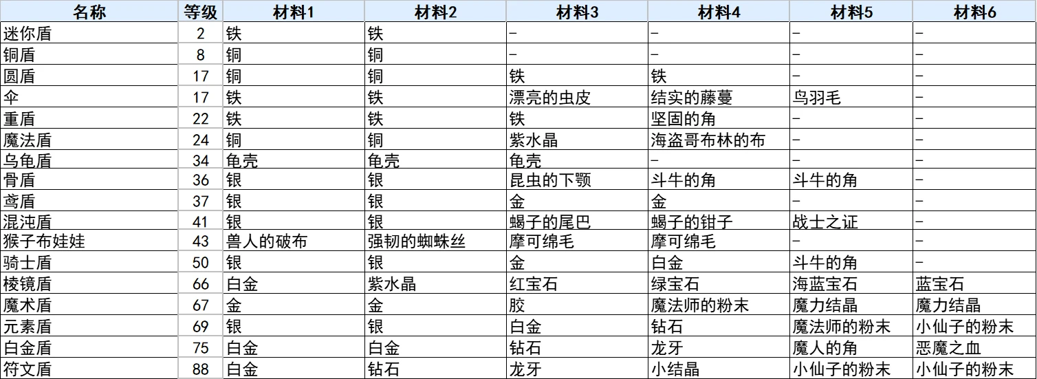 符文工厂3盾牌合成表是什么 符文工房3豪华版全盾牌合成攻略