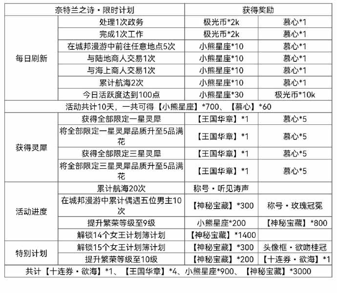 《光与夜之恋》奈特兰之诗宝藏兑换技巧