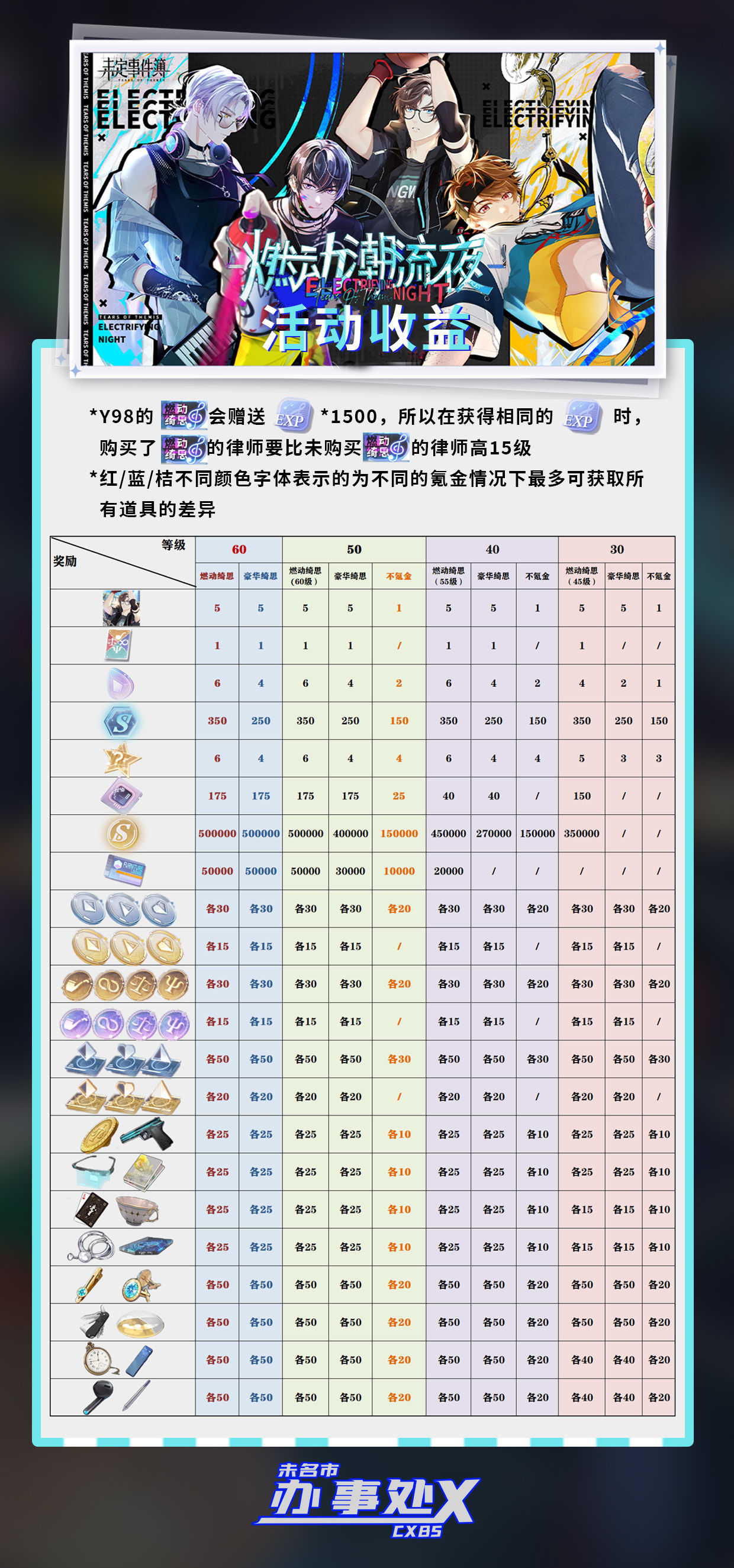 《未定事件簿》燃动潮流夜任务收益