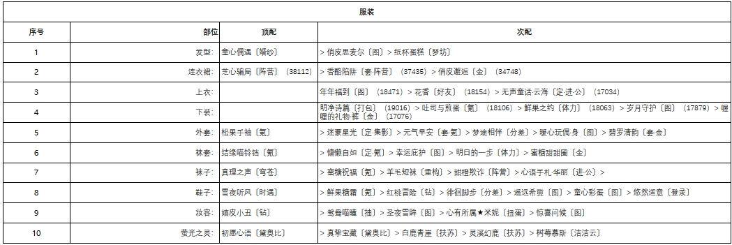 《奇迹暖暖》深雪密林第二天完美搭配