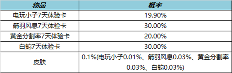 《王者荣耀》3月好运礼盒最新整理汇总