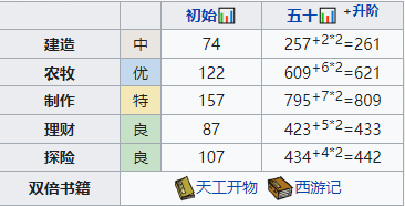 《江南百景图》天级人物之飞花培养方式