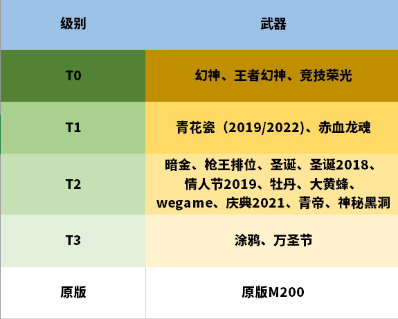 《穿越火线》m200青花瓷评测