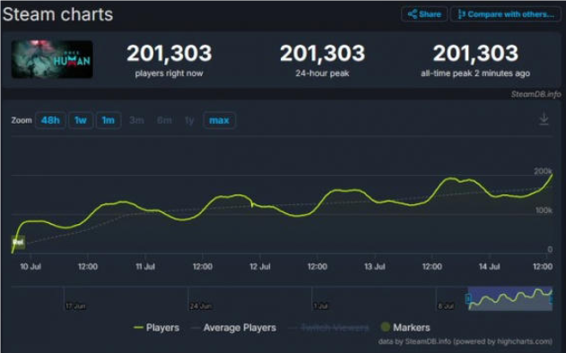 《七日世界》人气高涨，Steam在线峰值突破23万大关