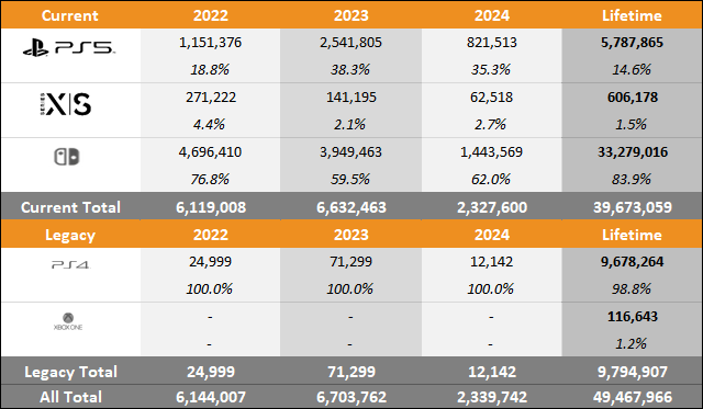 2024年御三家主机市场销售报告：各平台销量下滑明显