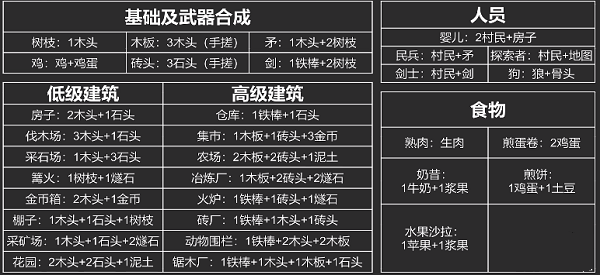 《堆叠大陆》合成表最新一览2024