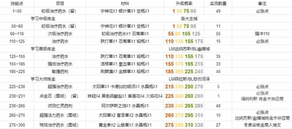 《魔兽世界》tbc炼金1-375最省材料速冲指南