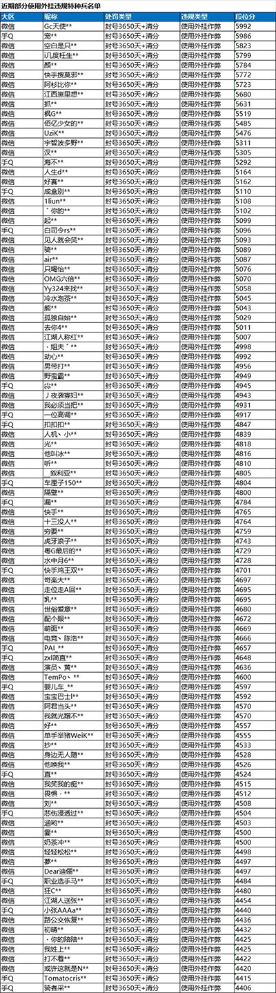 《和平精英》4月12日使用外挂违规特种兵名单