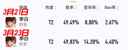 《王者荣耀》新版本英雄胜率变化：这3名英雄能力有提升