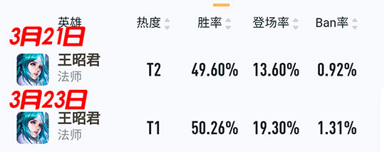 《王者荣耀》新版本英雄胜率变化：这3名英雄能力有提升