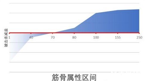 《江湖十一》身体部位属性作用详解