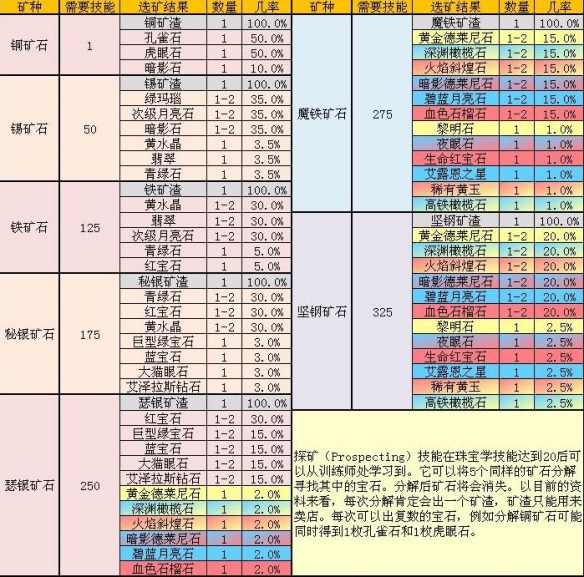 《魔兽世界》tbc采矿1-375最省材料速冲指南