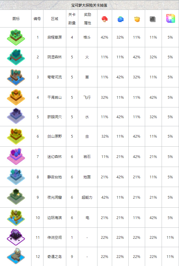 宝可梦大探险关卡掉落哪些材料 概率一览