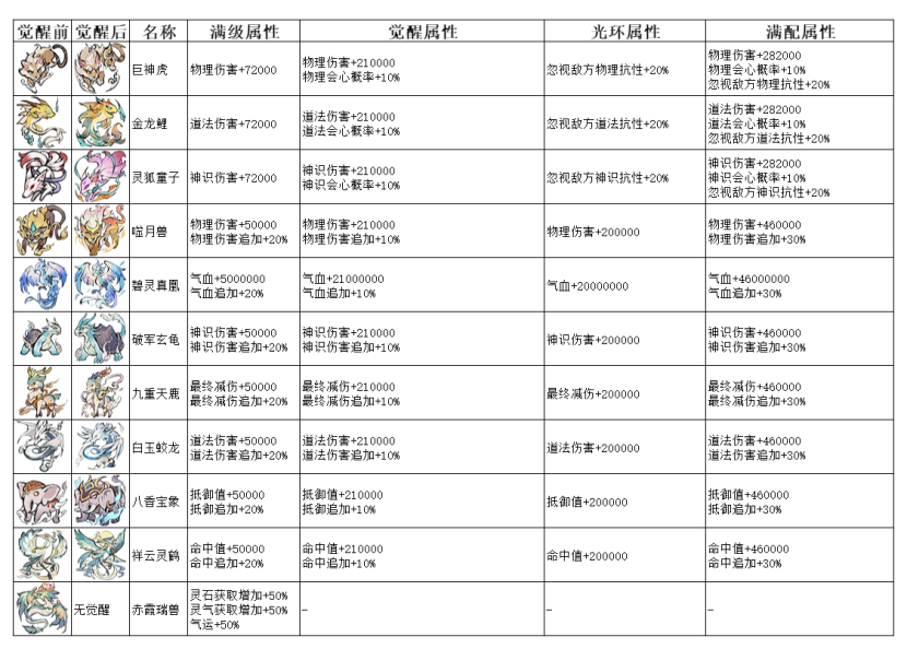 《弑神斩仙》二阶灵兽属性一览