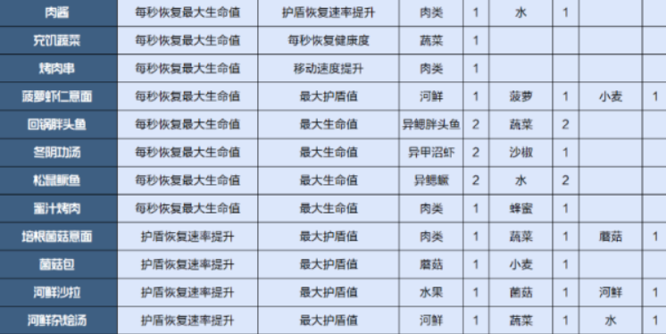 《星球重启》爽口泡菜做法配方及食材采集位置