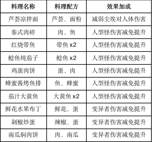 《黎明觉醒》特殊食谱料理大全2023