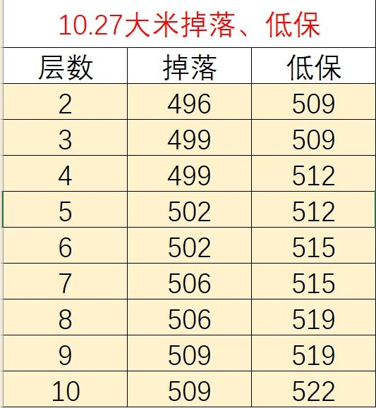 《魔兽世界》大秘境层数和掉落装等10.27数据详细一览