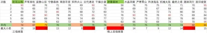 《元气骑士前传》精英地图怎么刷金币