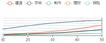 《江南百景图》姚广孝初始数据及成长曲线一览