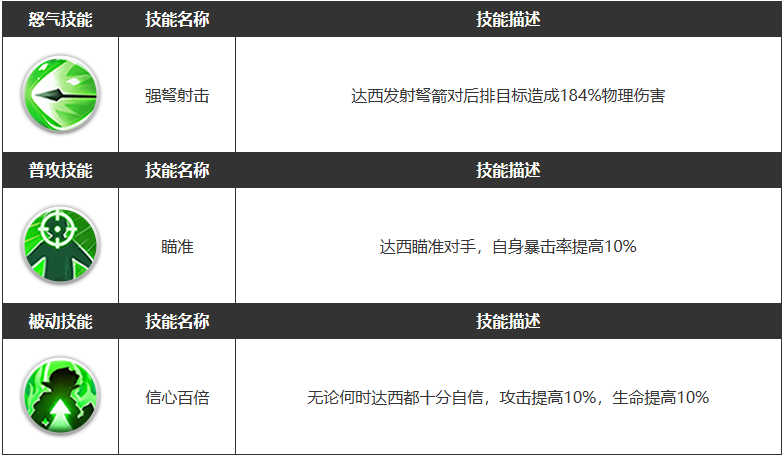 《浮空秘境》达西角色属性介绍