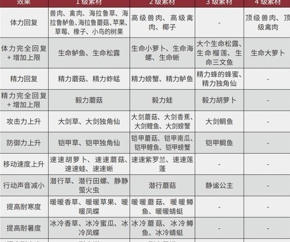 《塞尔达传说王国之泪》三级速度药剂素材获取方法