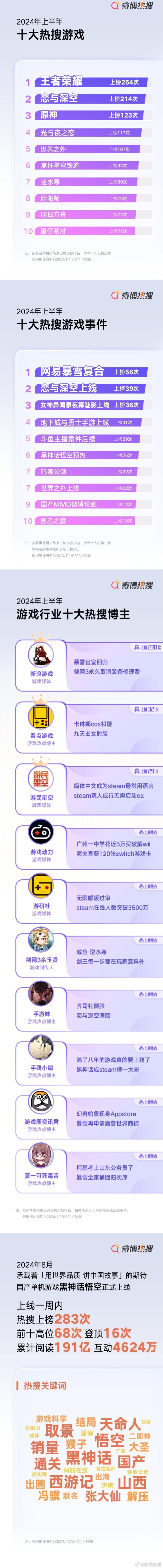 微博2024上半年游戏热搜盘点：《黑神话：悟空》强势登顶16次，累计阅读191亿